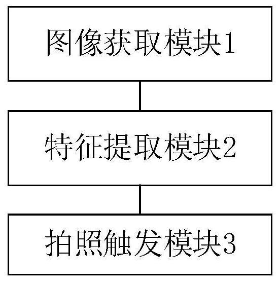 A method and device for automatically triggering visual photography