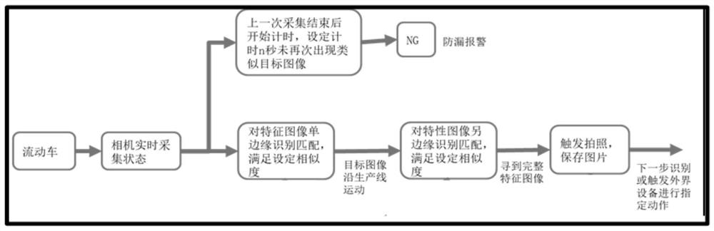 A method and device for automatically triggering visual photography