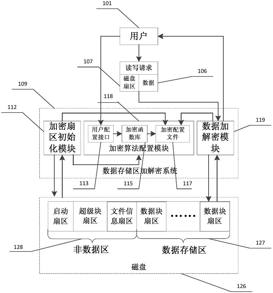 Encryption and decryption method and system capable of aiming at disk data memory area