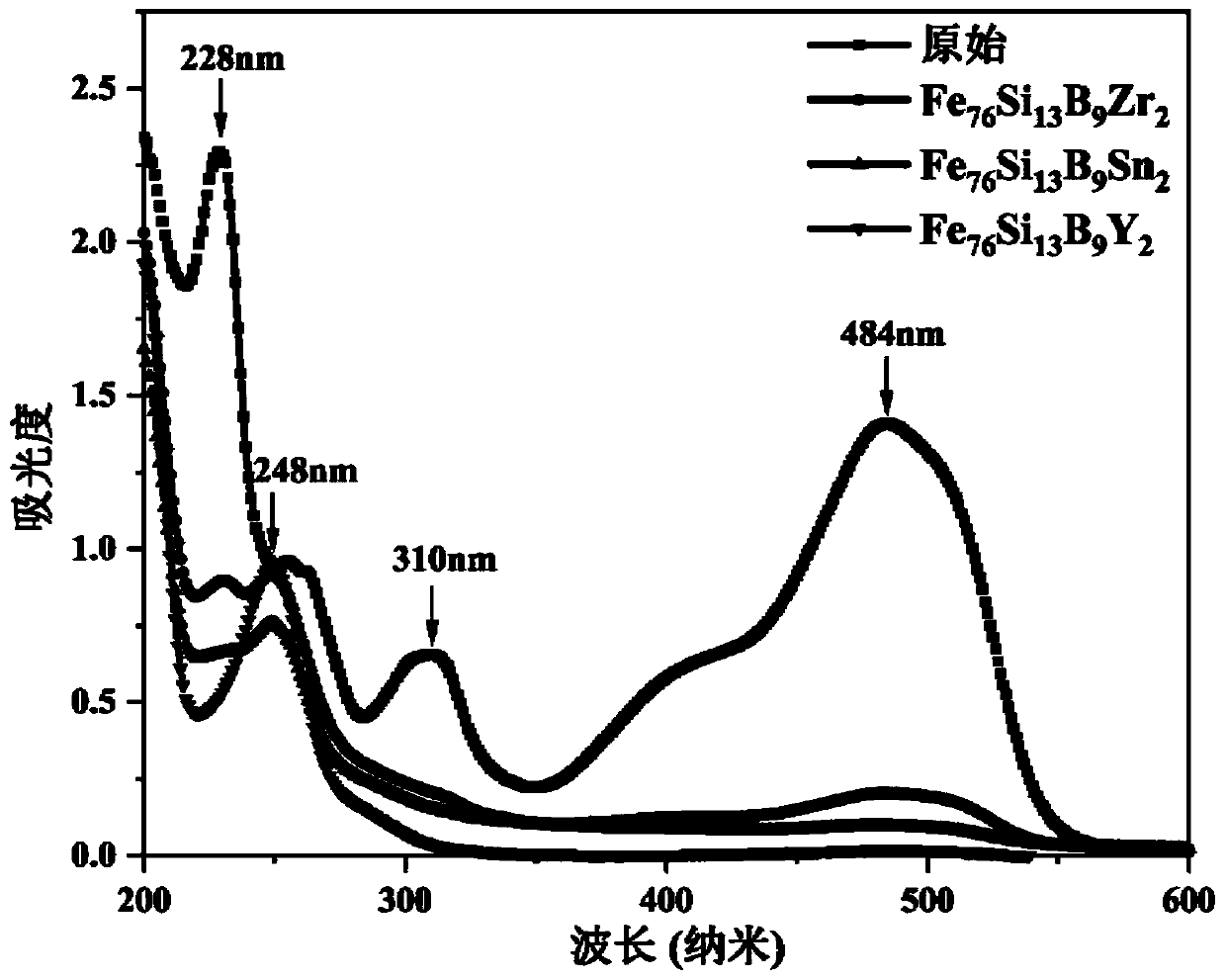 Iron-based series amorphous alloy strip and preparation method thereof and application in degradation of azo dye wastewater