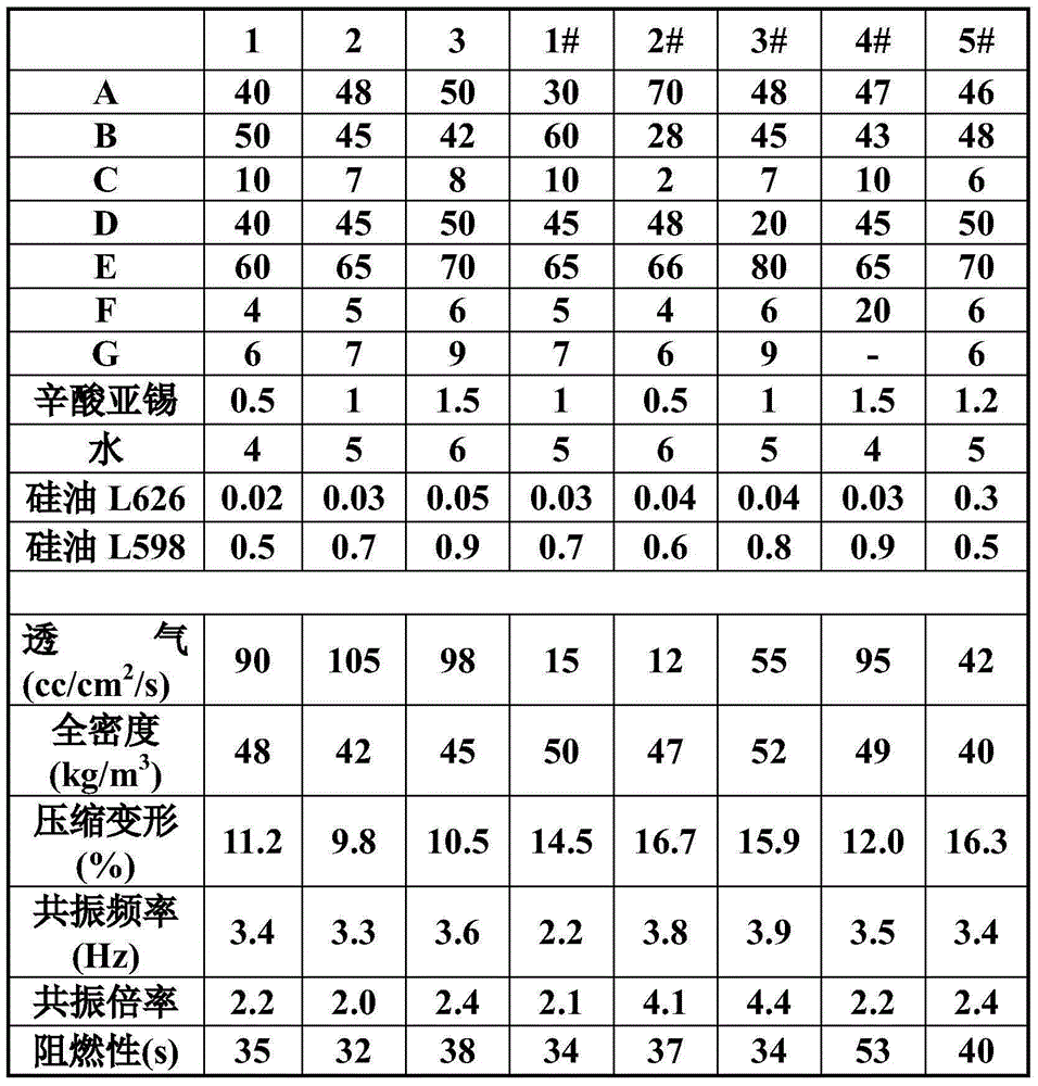 A kind of soft polyurethane foam for car seat cushion