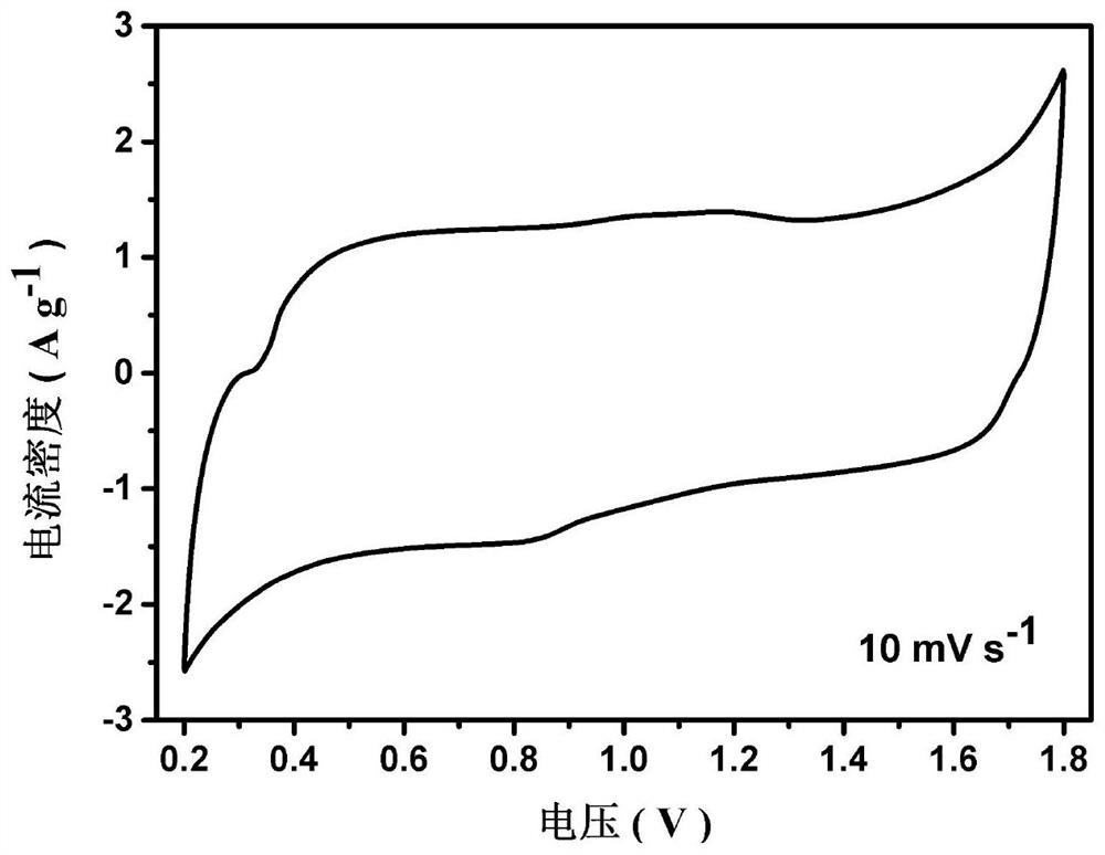 Preparation method of eutectic solvent electrolyte for zinc ion hybrid supercapacitor