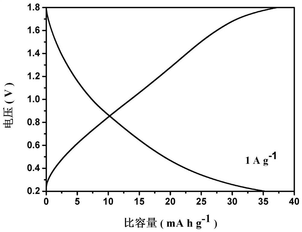 Preparation method of eutectic solvent electrolyte for zinc ion hybrid supercapacitor