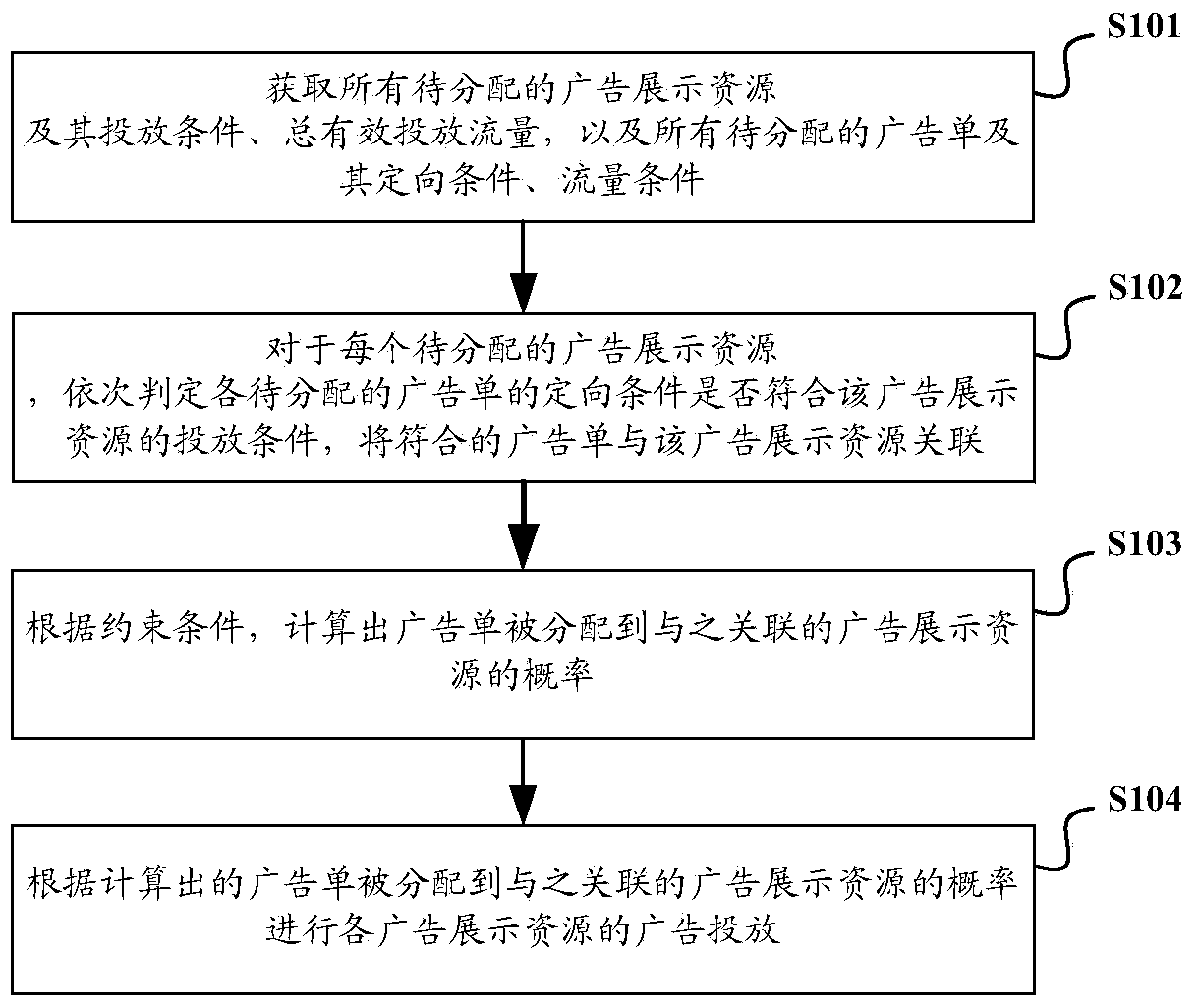 Online advertising flow distribution system and method