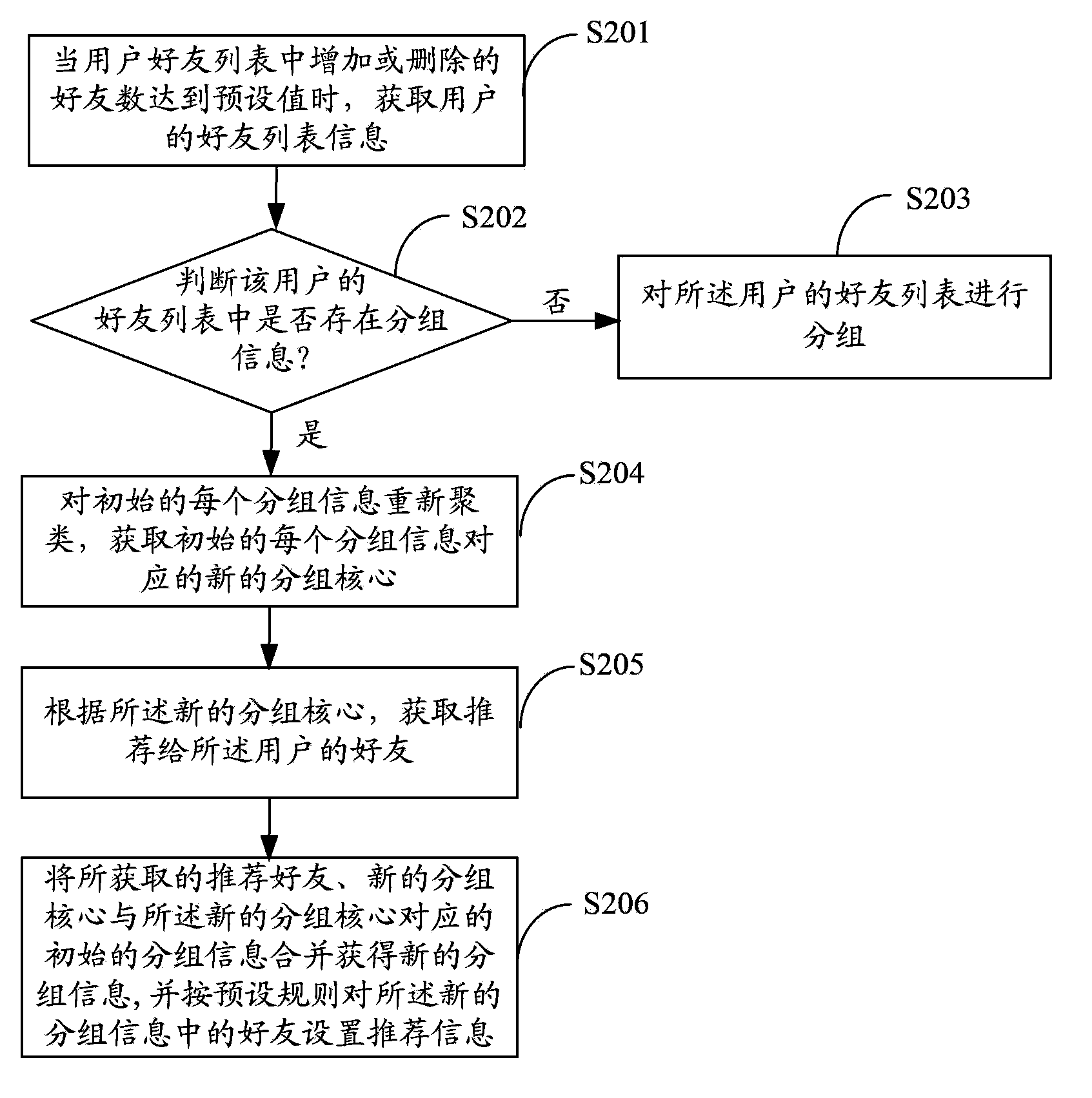 Method and device of grouping friends in social network