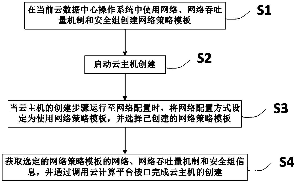 Method, system and device for creating cloud host through network strategy template