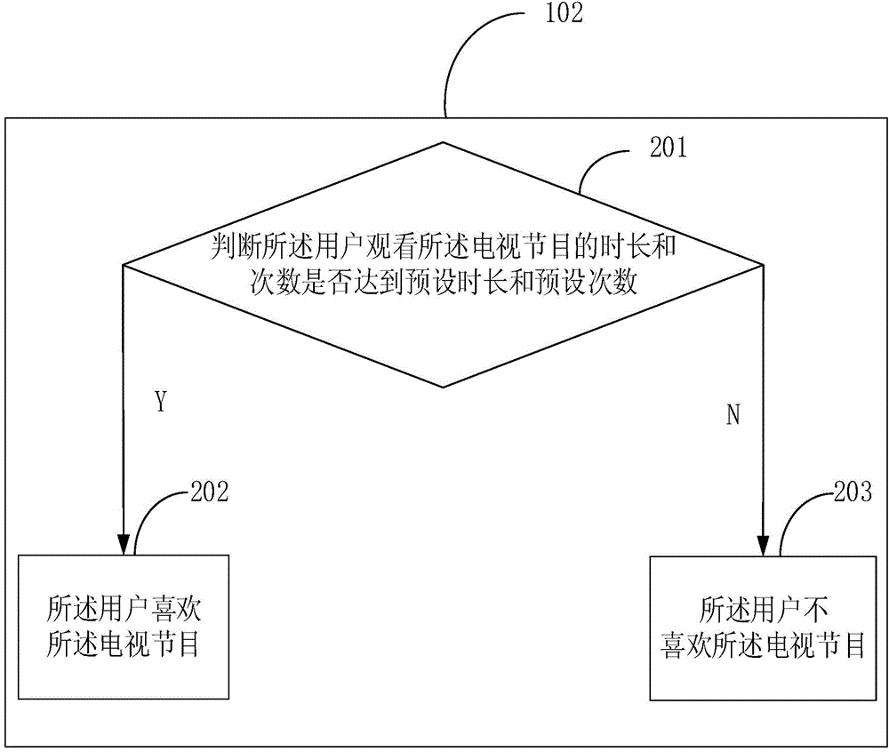 Frequency icon sorting method and device