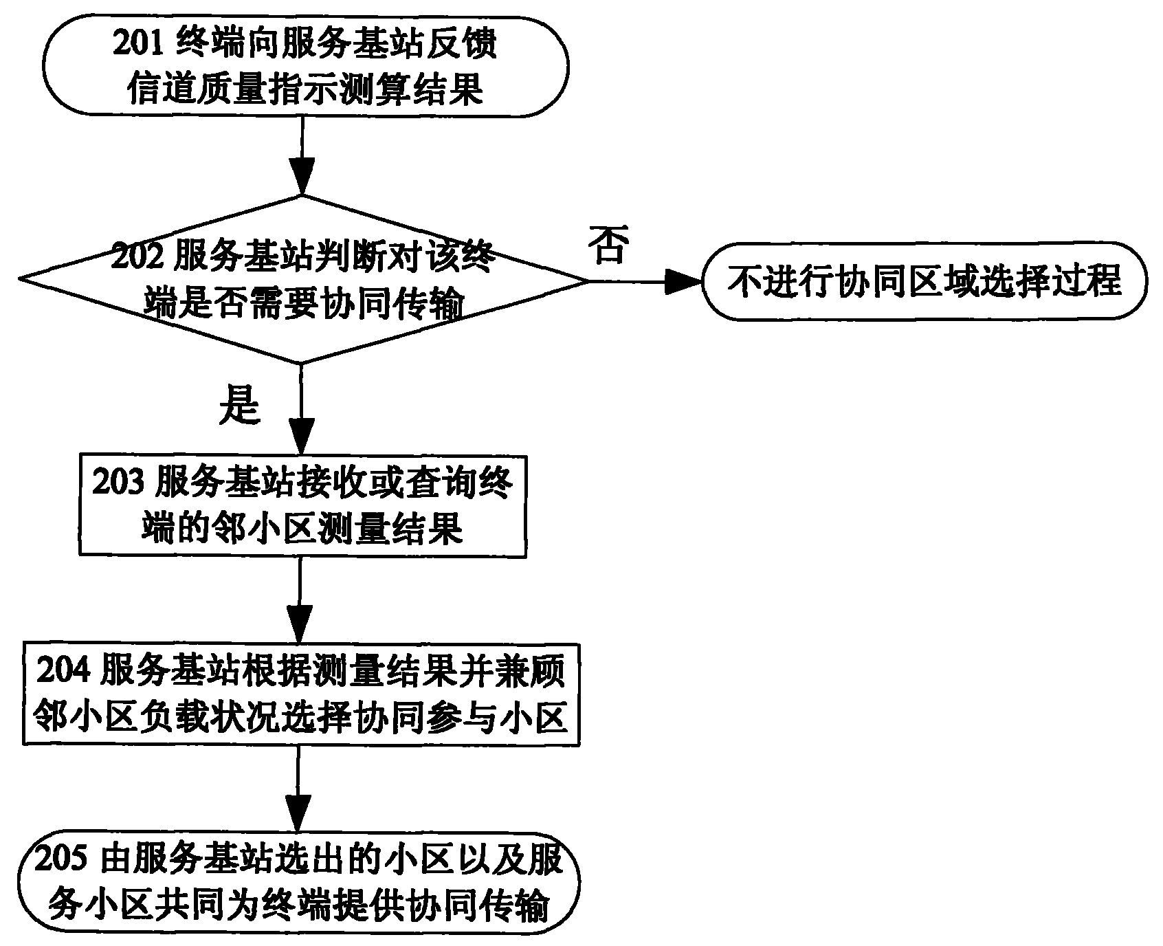 Cooperative cell selection method participating cooperative transmission, service base station and communication system
