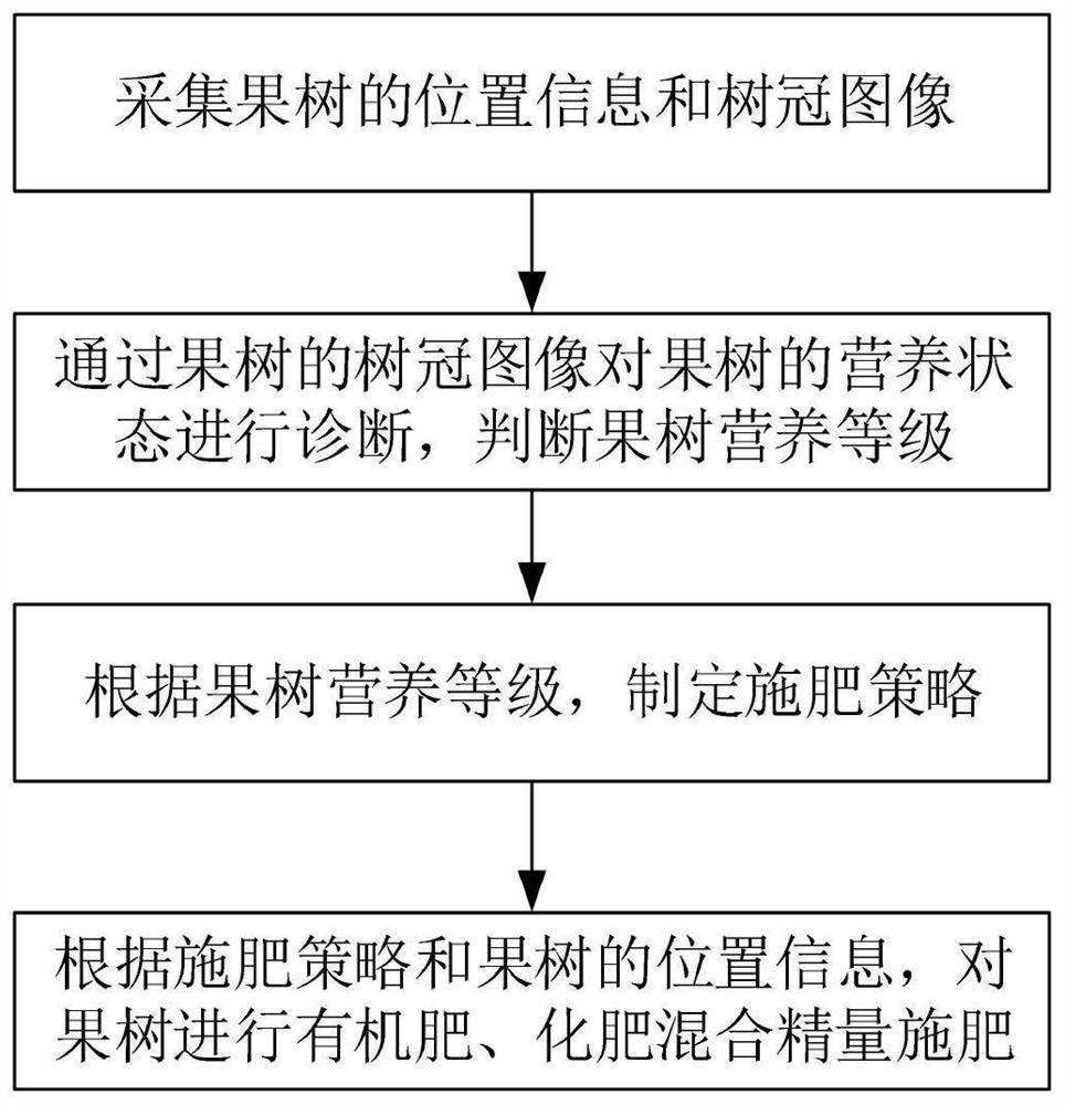 Intelligent orchard organic fertilizer and chemical fertilizer mixing precision fertilization method and system