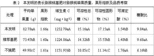 A kind of Guichang kiwifruit base fertilizer and preparation method thereof