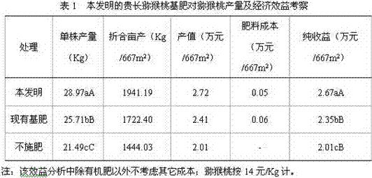 A kind of Guichang kiwifruit base fertilizer and preparation method thereof