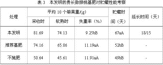 A kind of Guichang kiwifruit base fertilizer and preparation method thereof