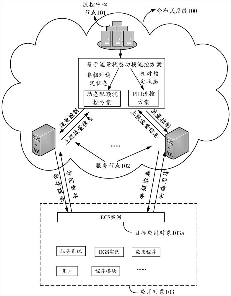 Flow control method, distributed system, equipment and storage medium