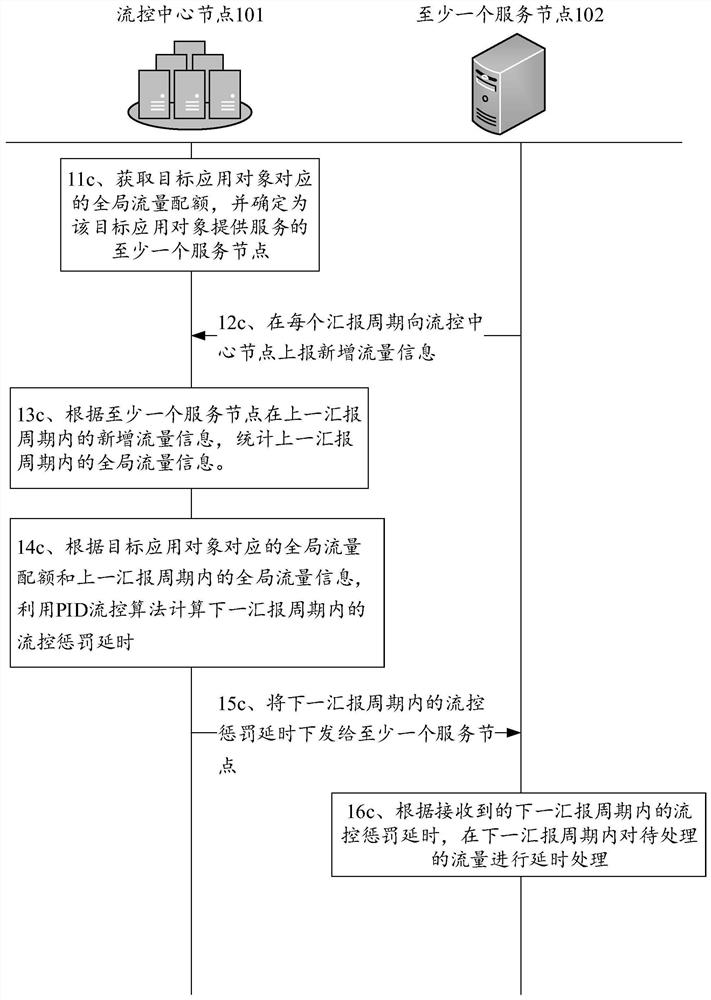 Flow control method, distributed system, equipment and storage medium