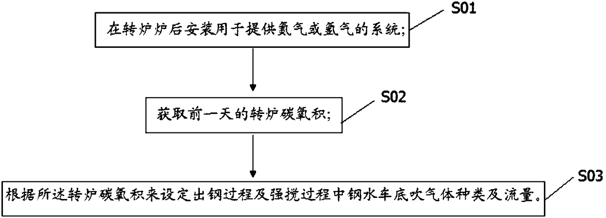 A method of controlling nitrogen content in high nitrogen steel