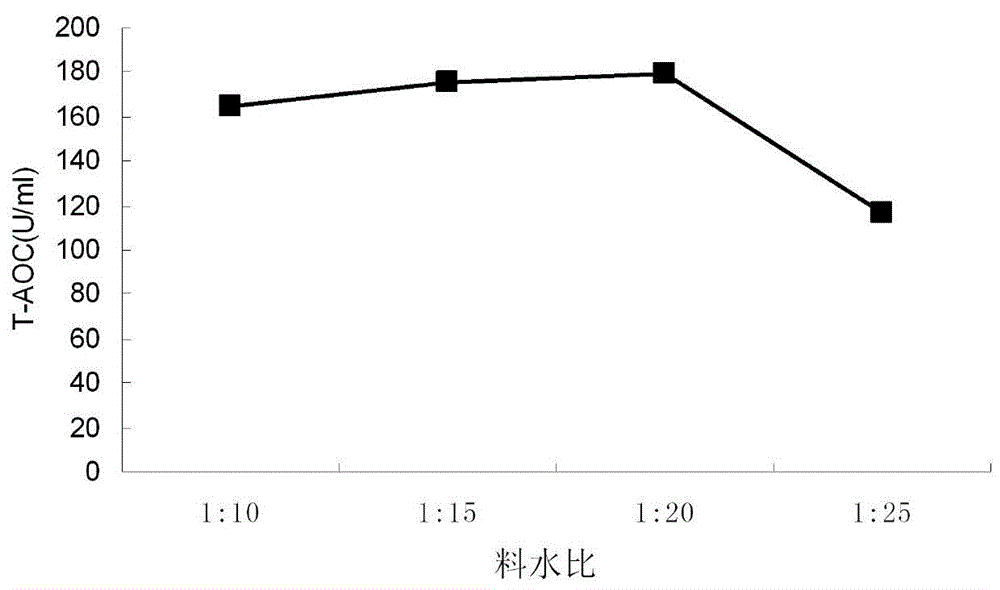 Anti-fatigue purposes and extraction method of antioxidant active ingredients of Chinese red pine needles