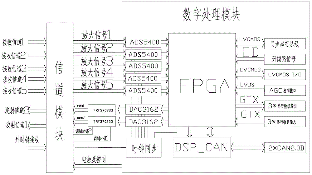 Multi-channel high-speed synchronous acquisition and quadrature modulation system