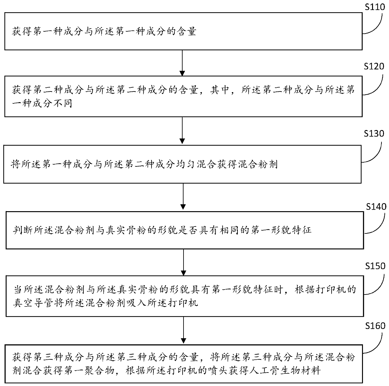 Method and device for preparing artificial bone biological materials