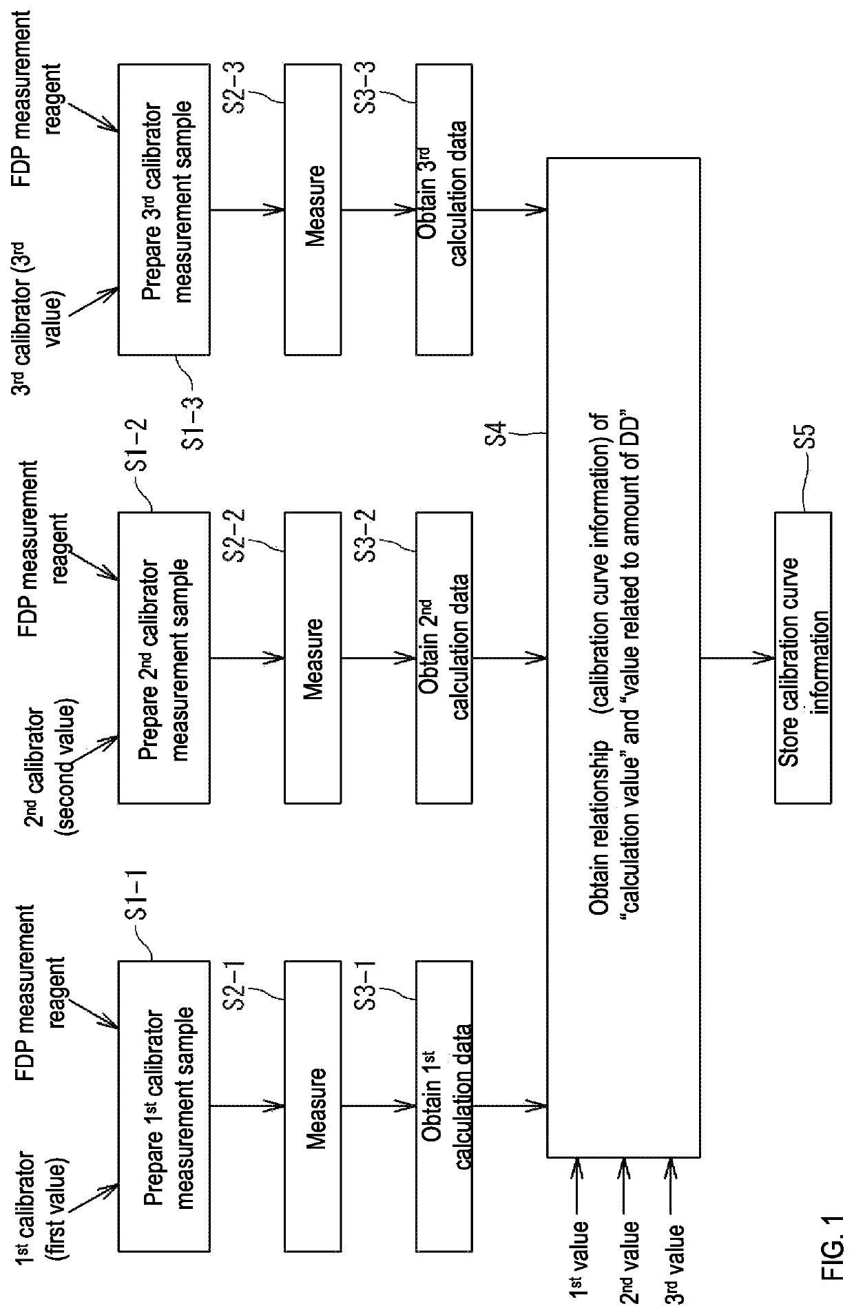 Blood analyzing method for D dimer (DD) content