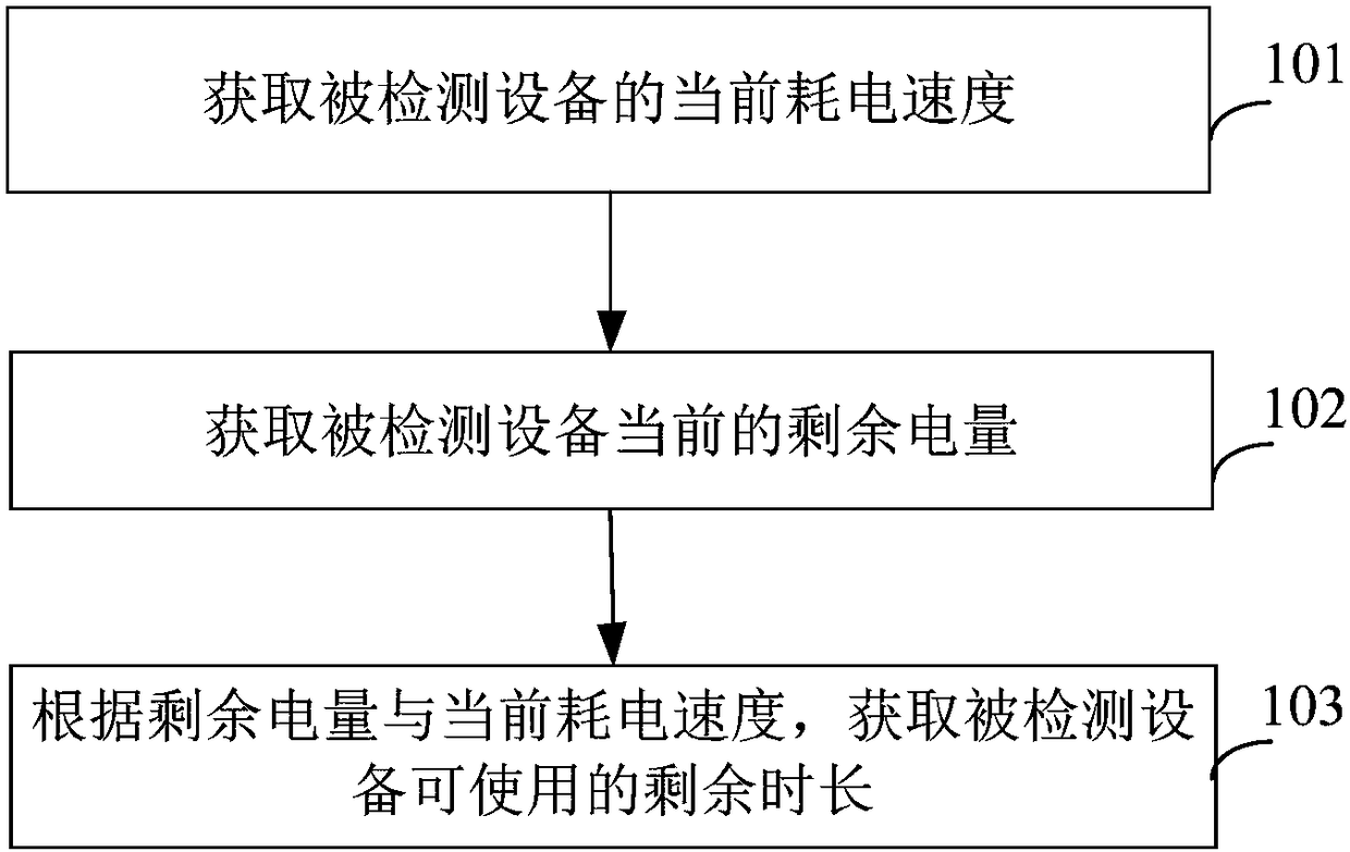 Method and device for acquiring remaining service time of equipment