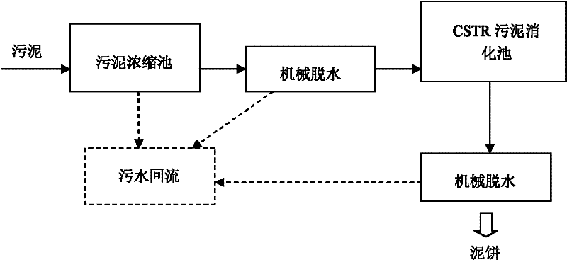 High-concentration anaerobic sludge digestion treatment process for carrying out mechanical dewatering on sludge