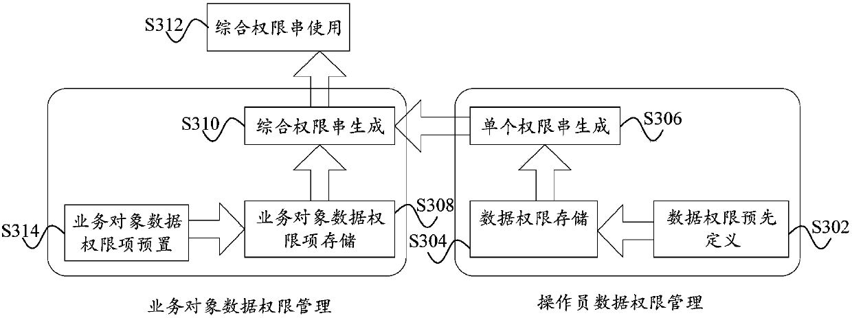 Data permission management method and device, computer equipment and readable storage medium