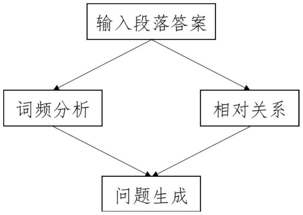 question-generation-method-based-on-word-importance-weighting-eureka