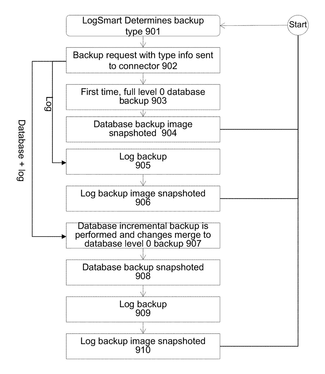 Integrated database and log backup