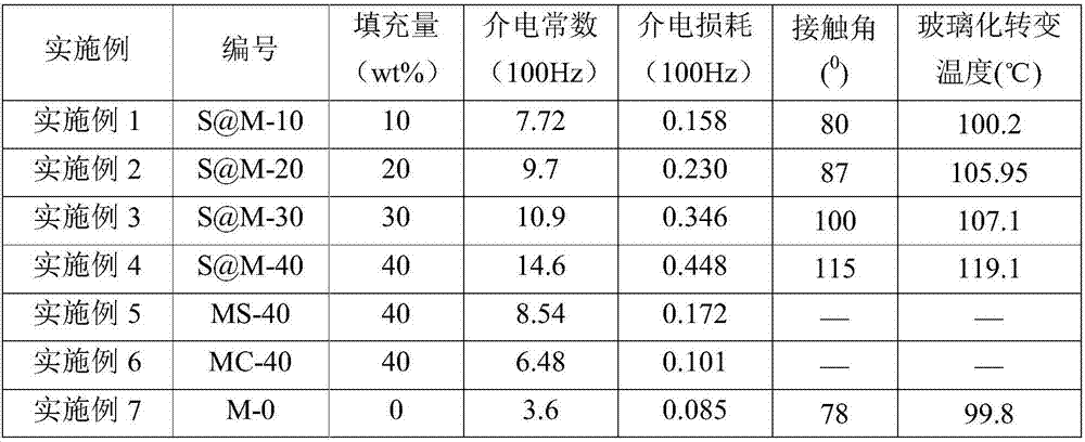Silicon dioxide/magnesium oxide/polymer dielectric and hydrophobic composite material and preparation method