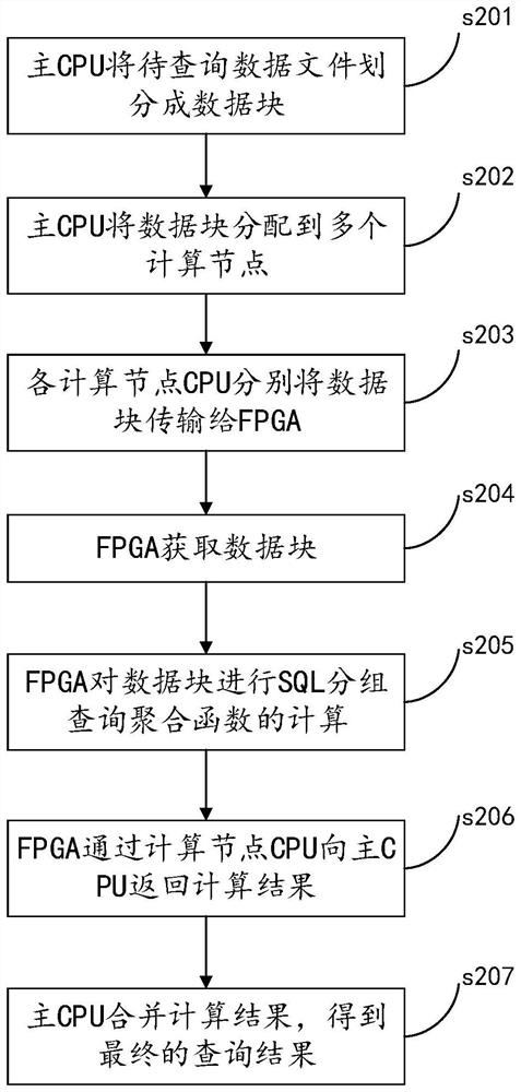 Data processing method and system for aggregate function in group query