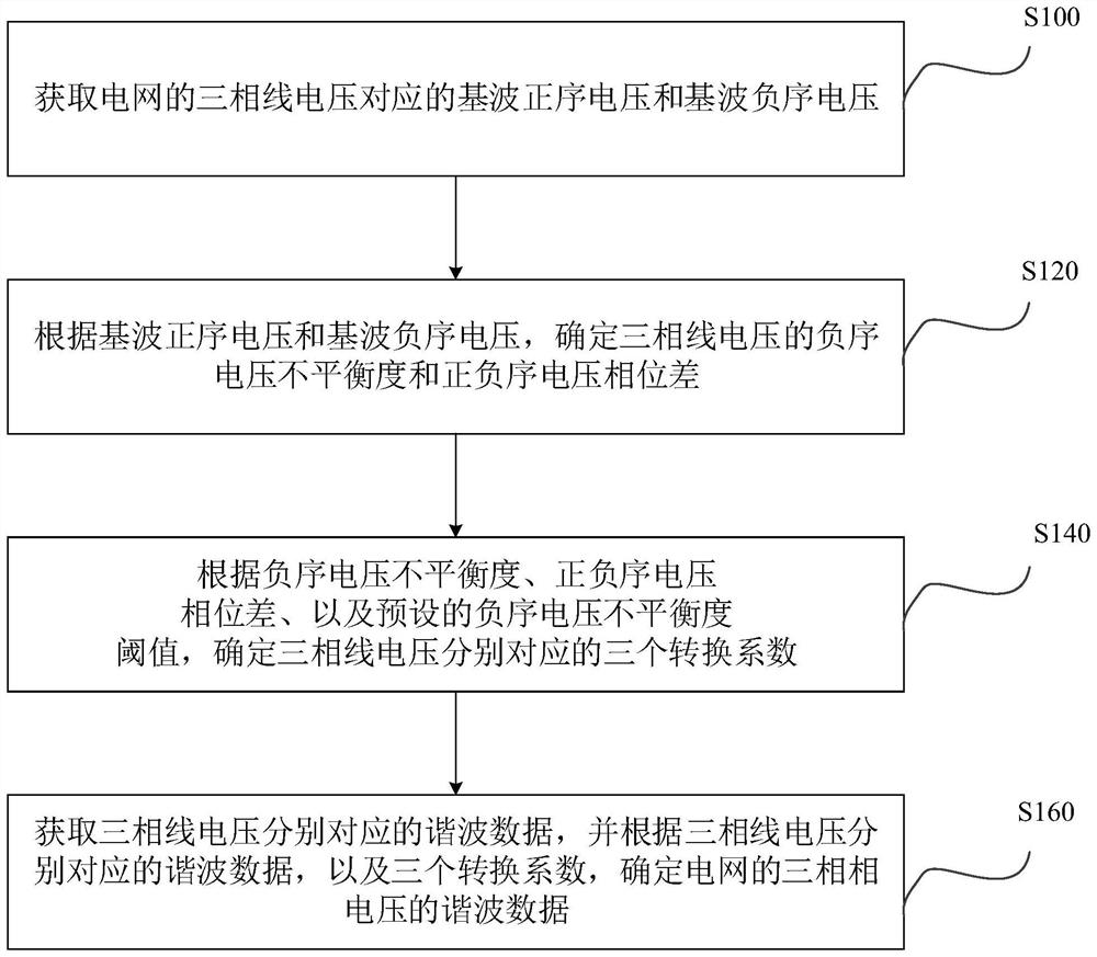 Power grid harmonic voltage measurement error elimination method and device, equipment and storage medium