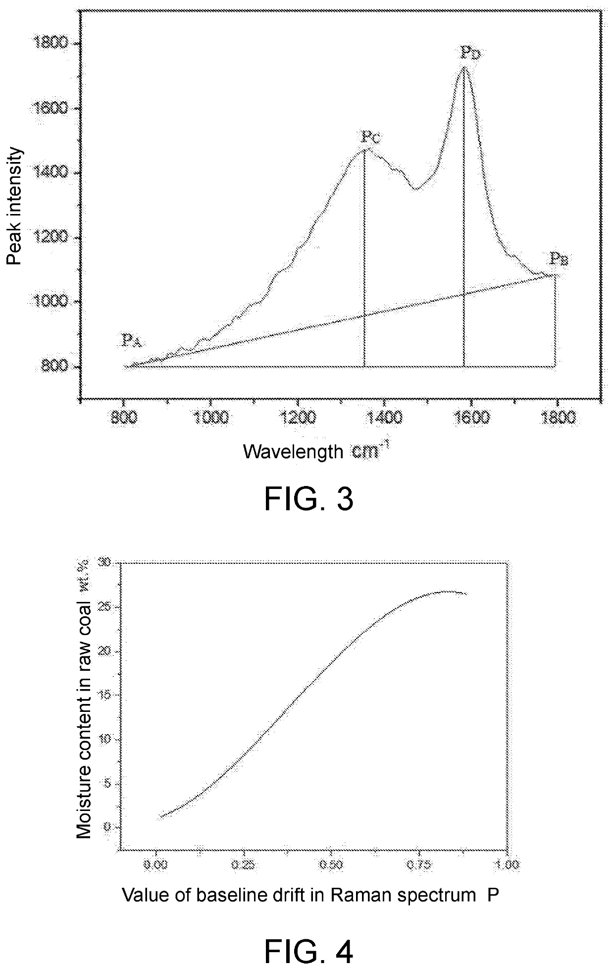 Method for detecting moisture and volatile matter content of raw coal by using value of baseline drift