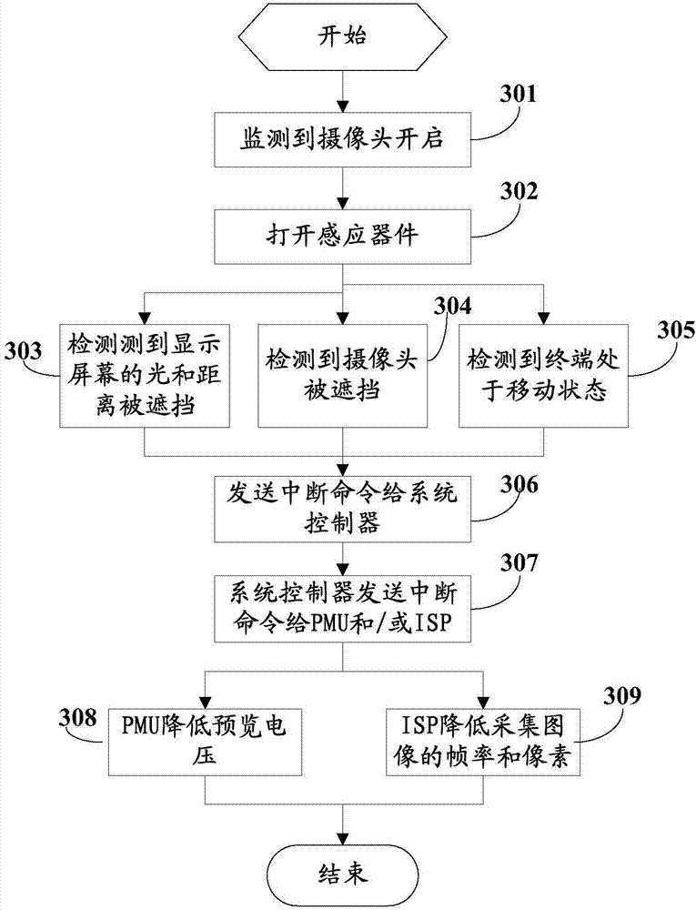 A camera power consumption control method and mobile terminal