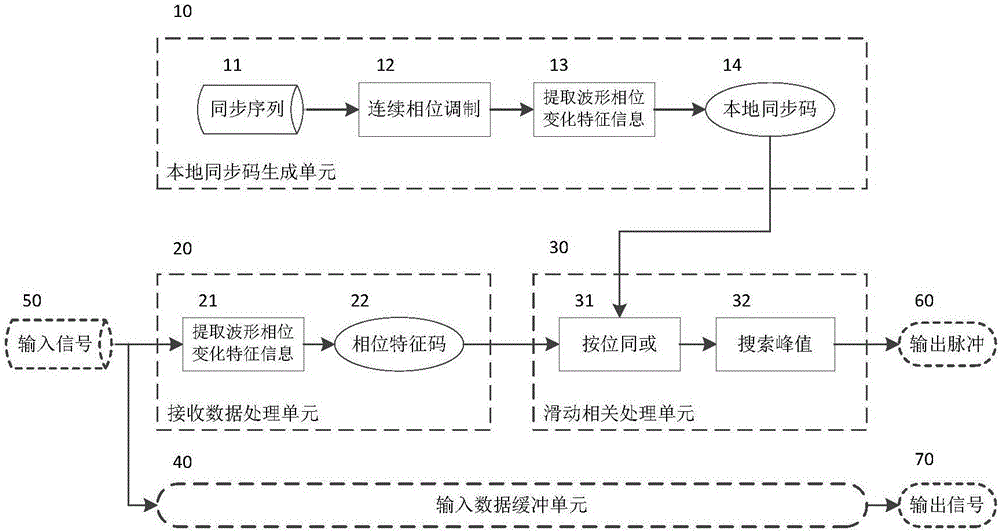 Symbol synchronization method based on continuous phase modulation signal phase change features