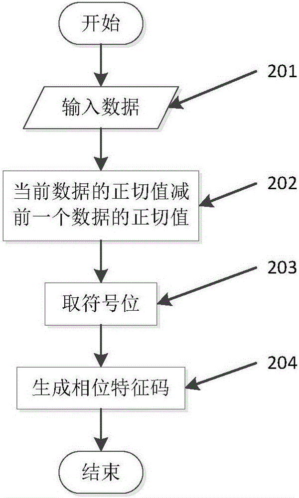 Symbol synchronization method based on continuous phase modulation signal phase change features