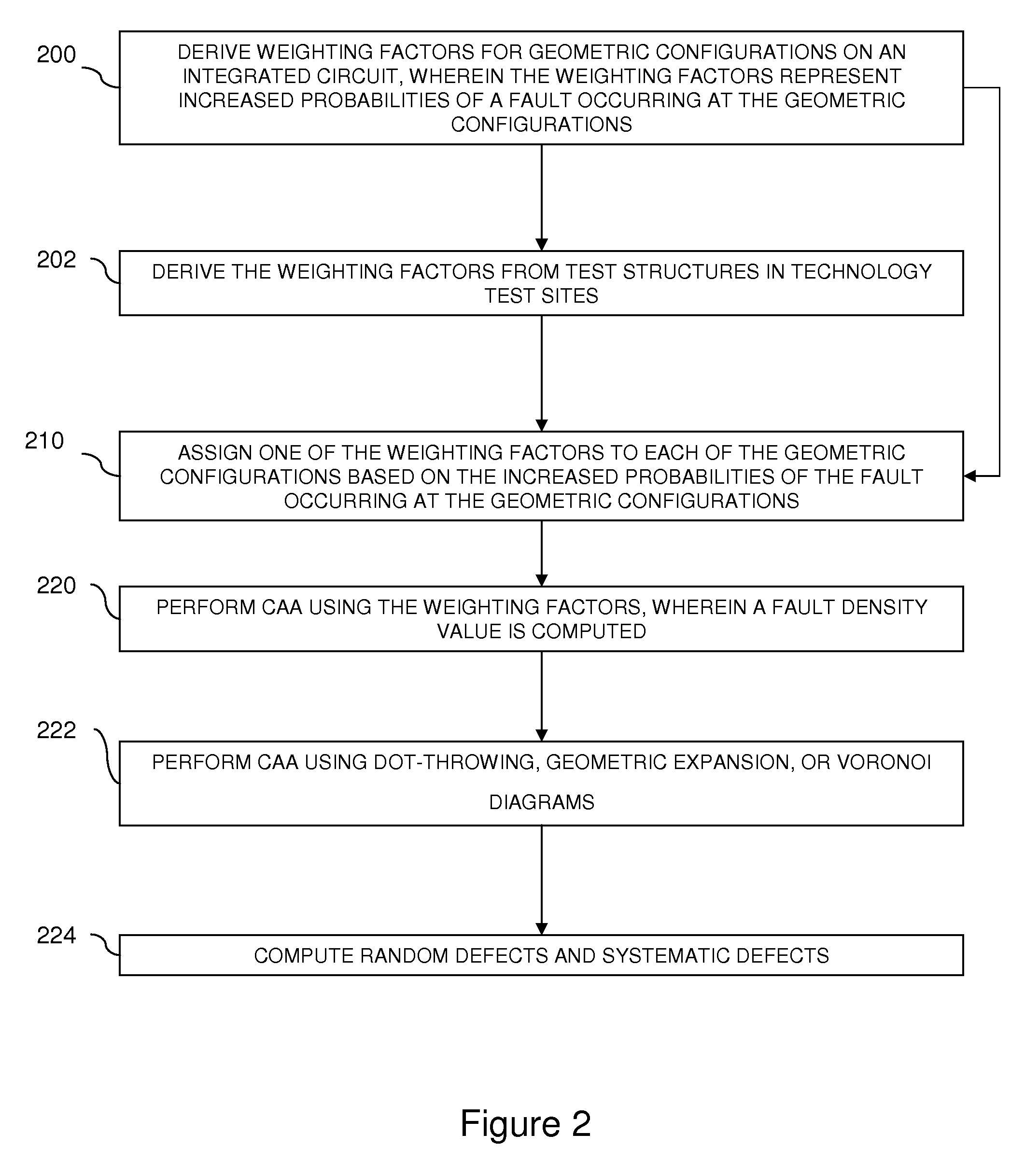 Method for computing the sensistivity of a VLSI design to both random and systematic defects using a critical area analysis tool