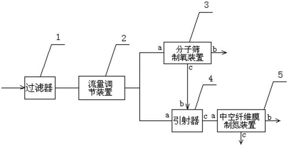 A molecular sieve and hollow fiber membrane oxygen and nitrogen separation device