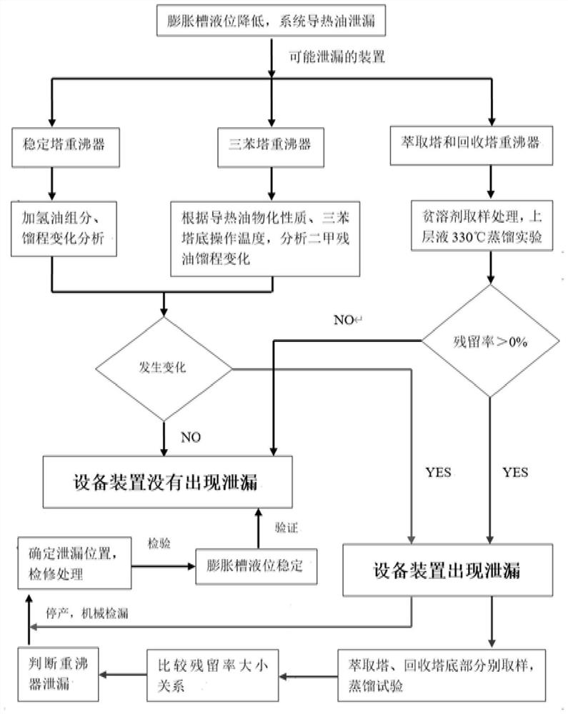 Method for judging oil leakage of benzene hydrogenation heat conduction oil heat supply system