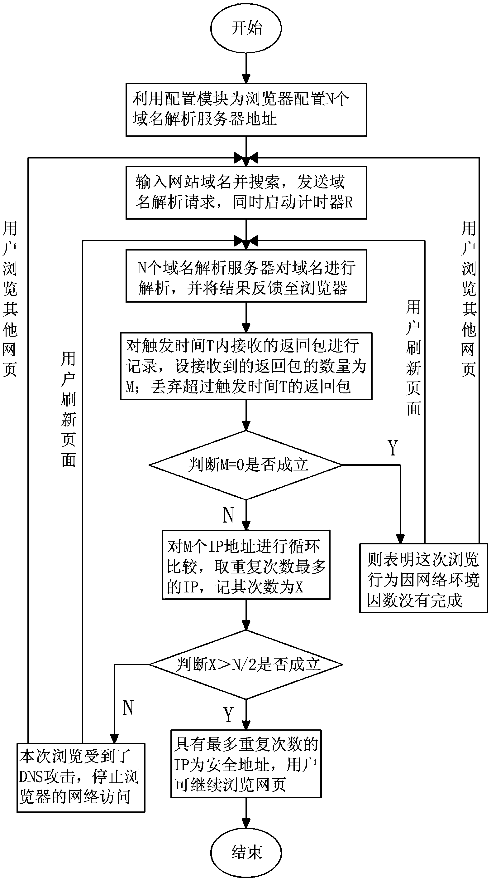 Safe DNS (Domain Name Resolution) method in internet browser