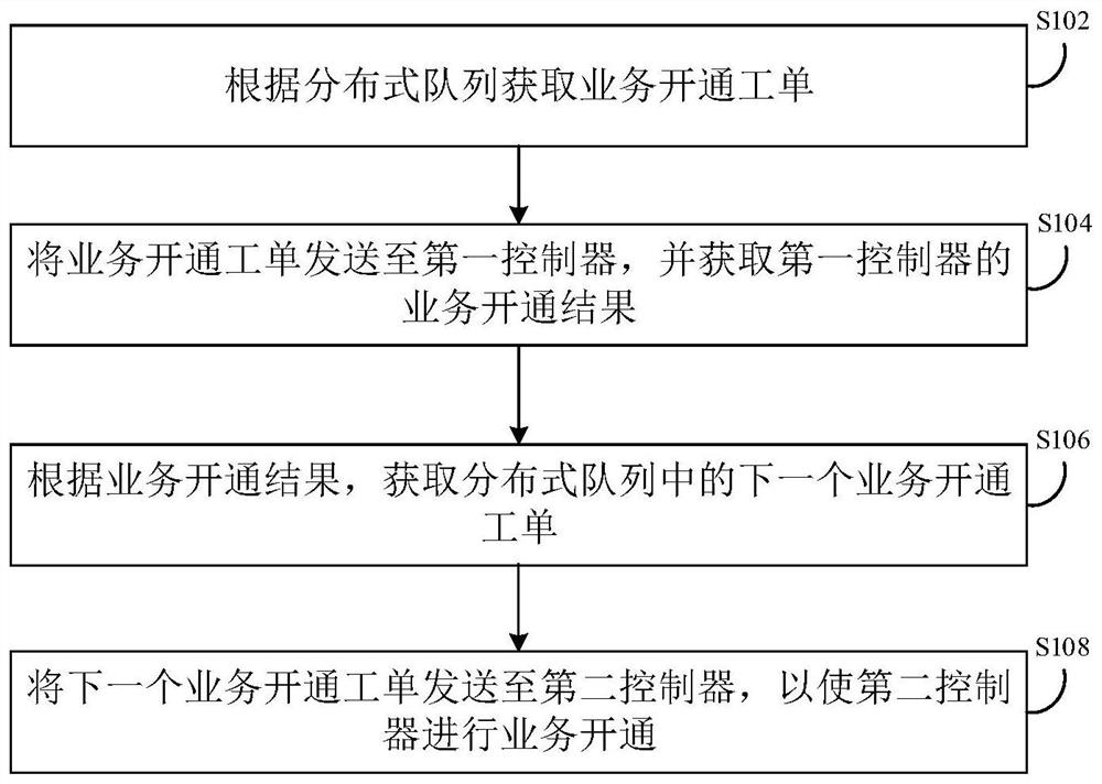 High-concurrency service fulfillment method and device based on distributed queue