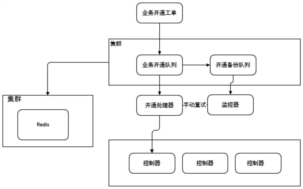 High-concurrency service fulfillment method and device based on distributed queue