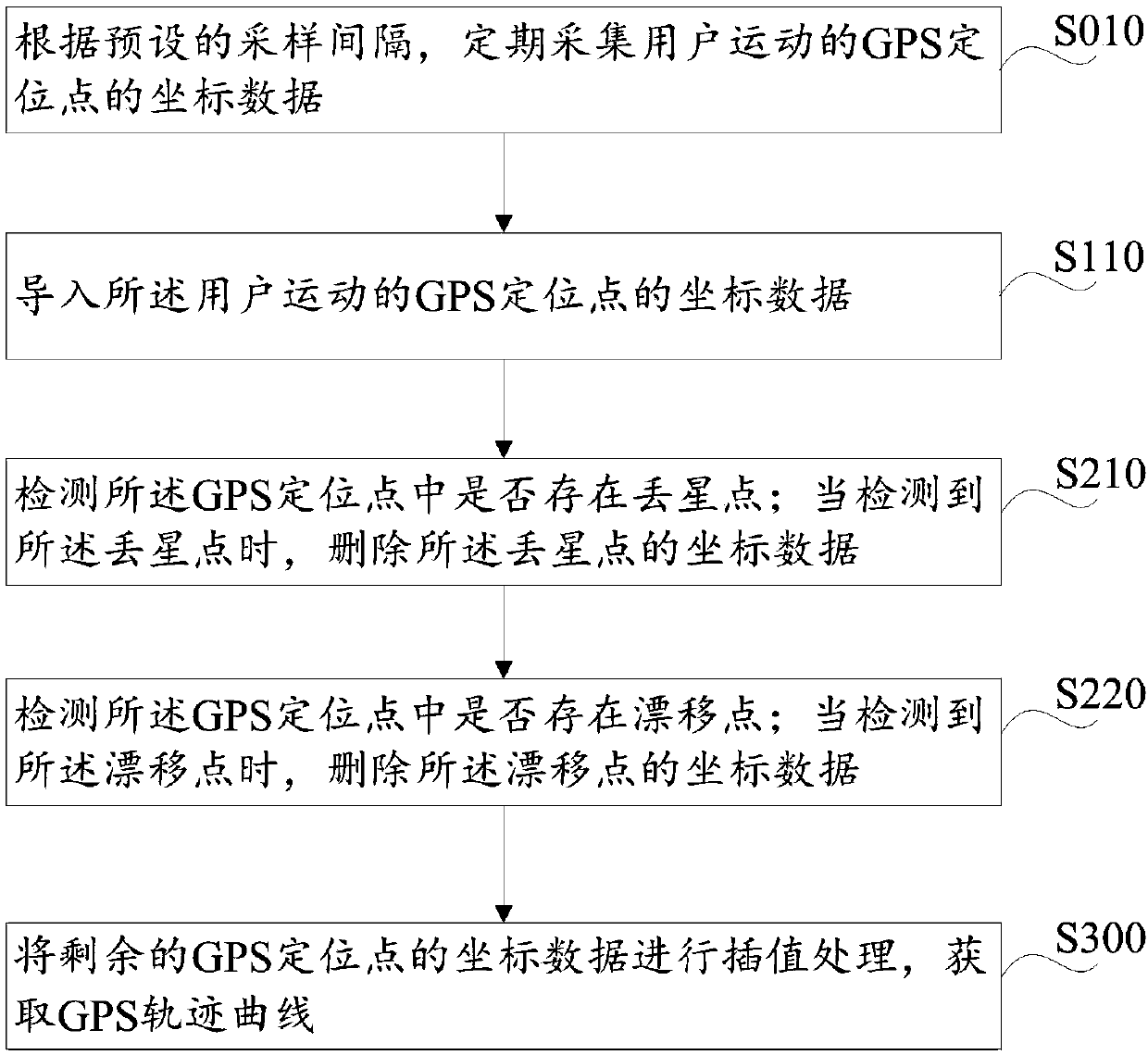 GPS track optimizing method and device thereof