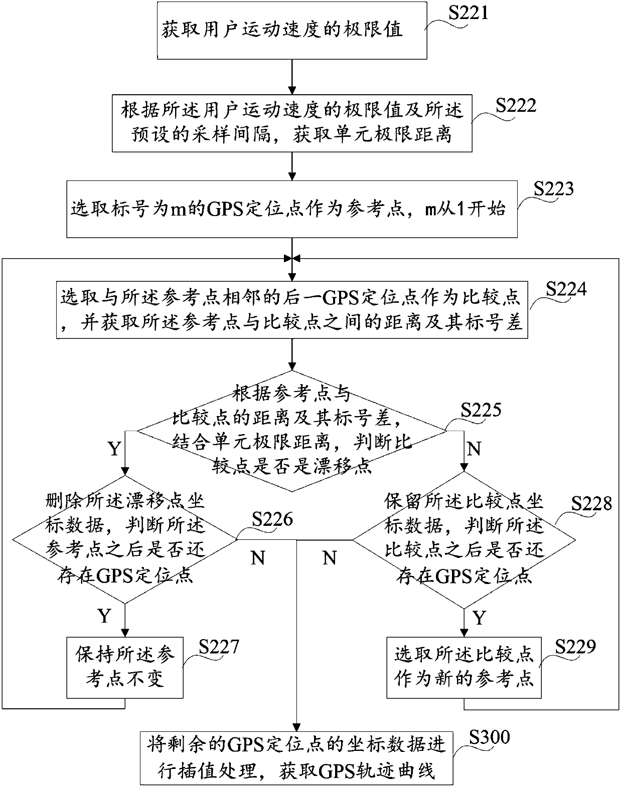 GPS track optimizing method and device thereof