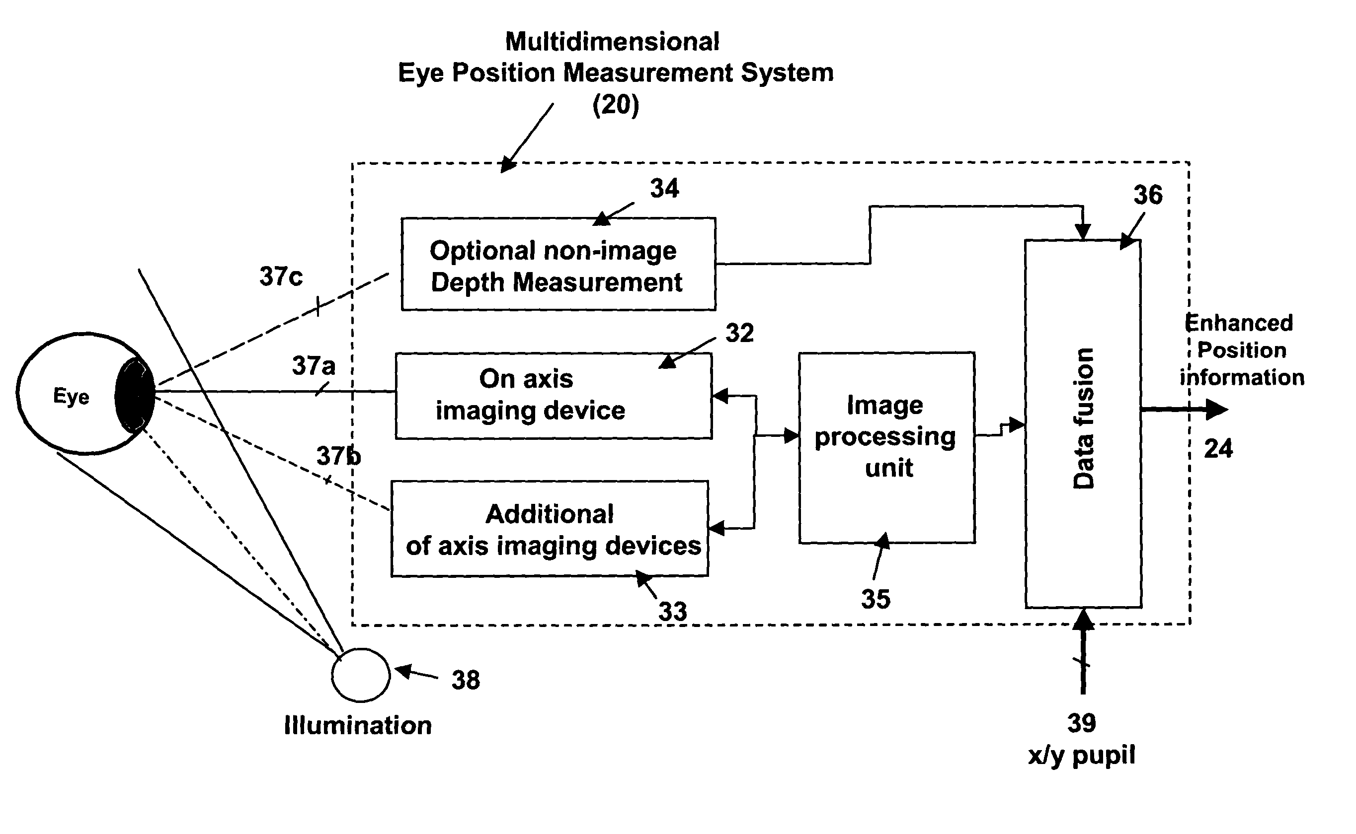 Multidimensional eye tracking and position measurement system for diagnosis and treatment of the eye