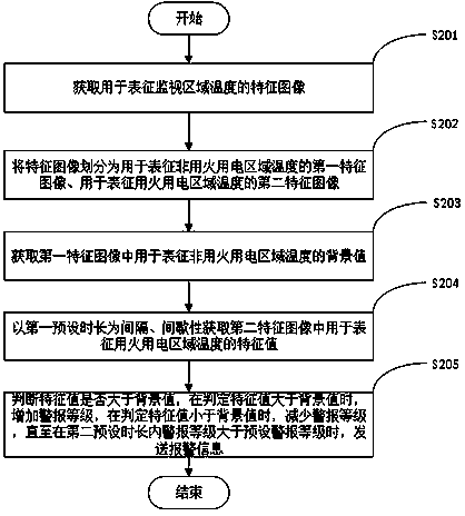 Fire warning method, device and computer readable storage medium