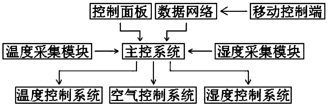 Control method of energy-saving constant-temperature constant-humidity clean environment system