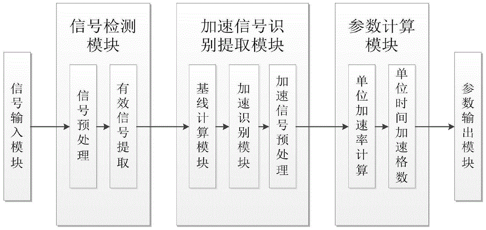 Extraction method for cardiotocography acceleration characteristic parameters