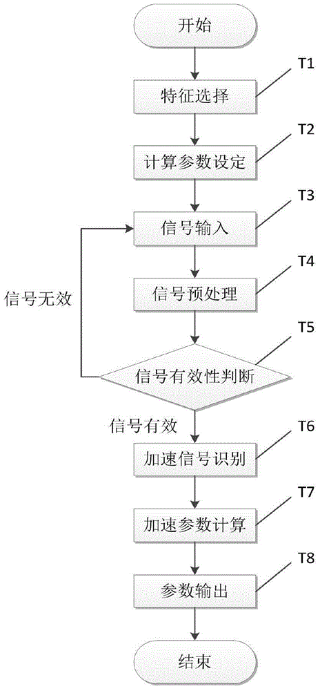 Extraction method for cardiotocography acceleration characteristic parameters