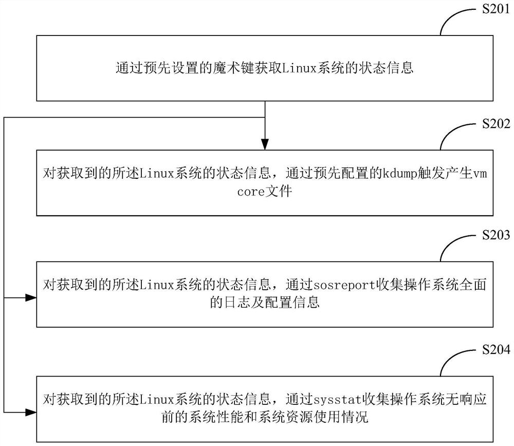 Method and system for remotely collecting downtime information of Linux system