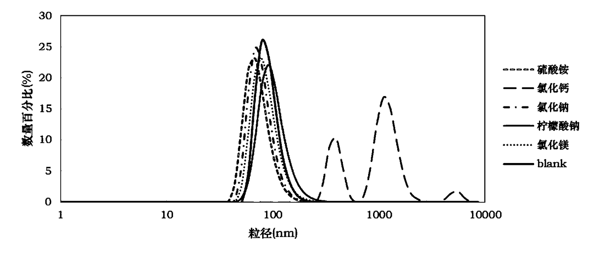 Extractant used for extracting extracellular vesicle in body fluid and extracting method thereof